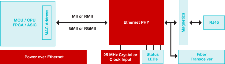 イーサネット PHY のブロック図