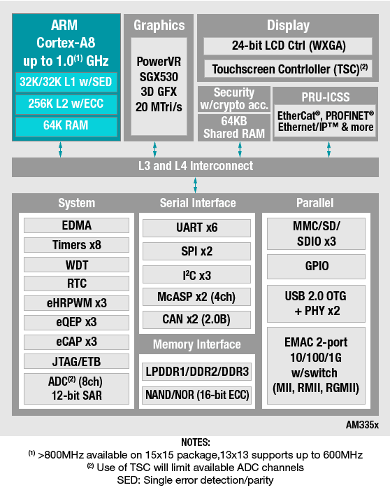 AM335x A8 Cortex-R のブロック図
