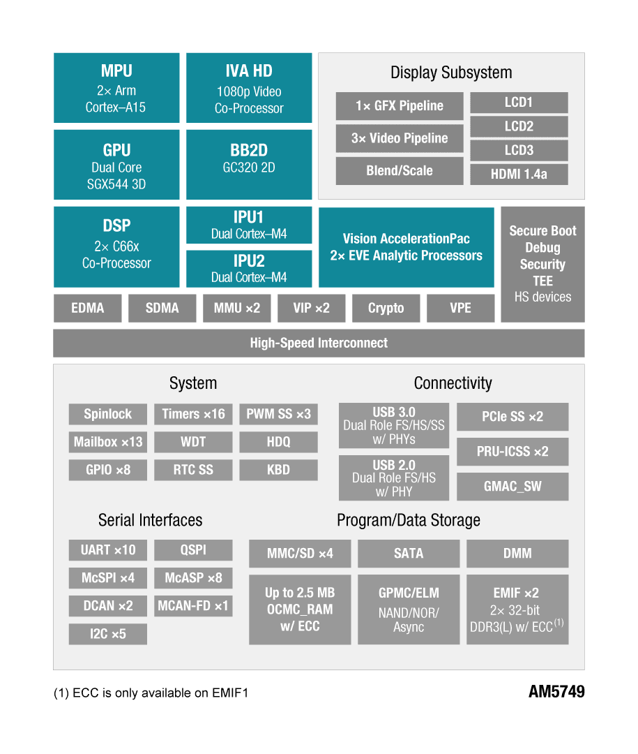 AM57x Arm Cortex-A15