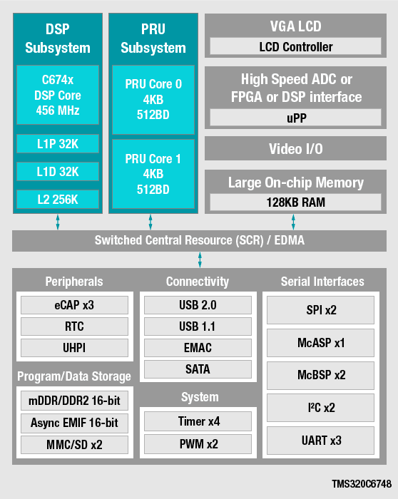 C674x のブロック図