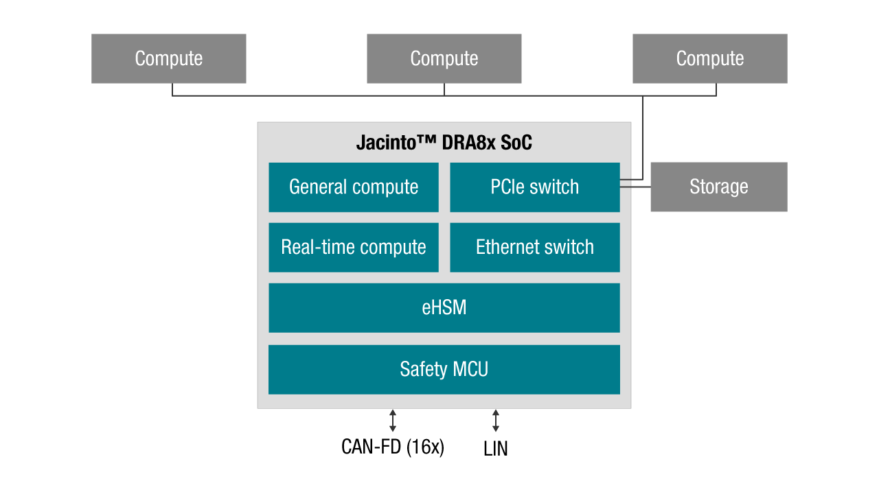 DRA829V integration block diagram