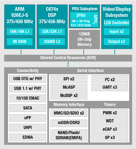 OMAP-L138 DSP + ARM9