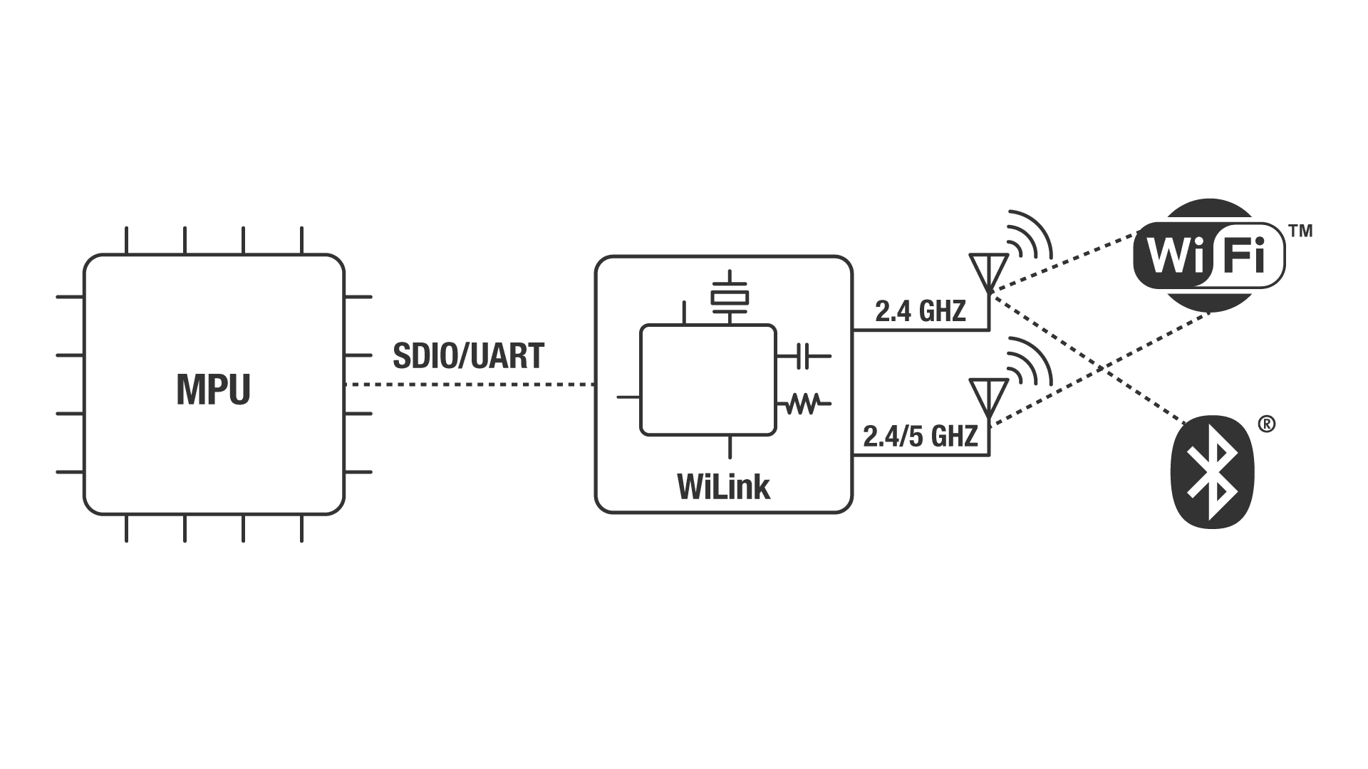 WiLink Bluetooth コンボ