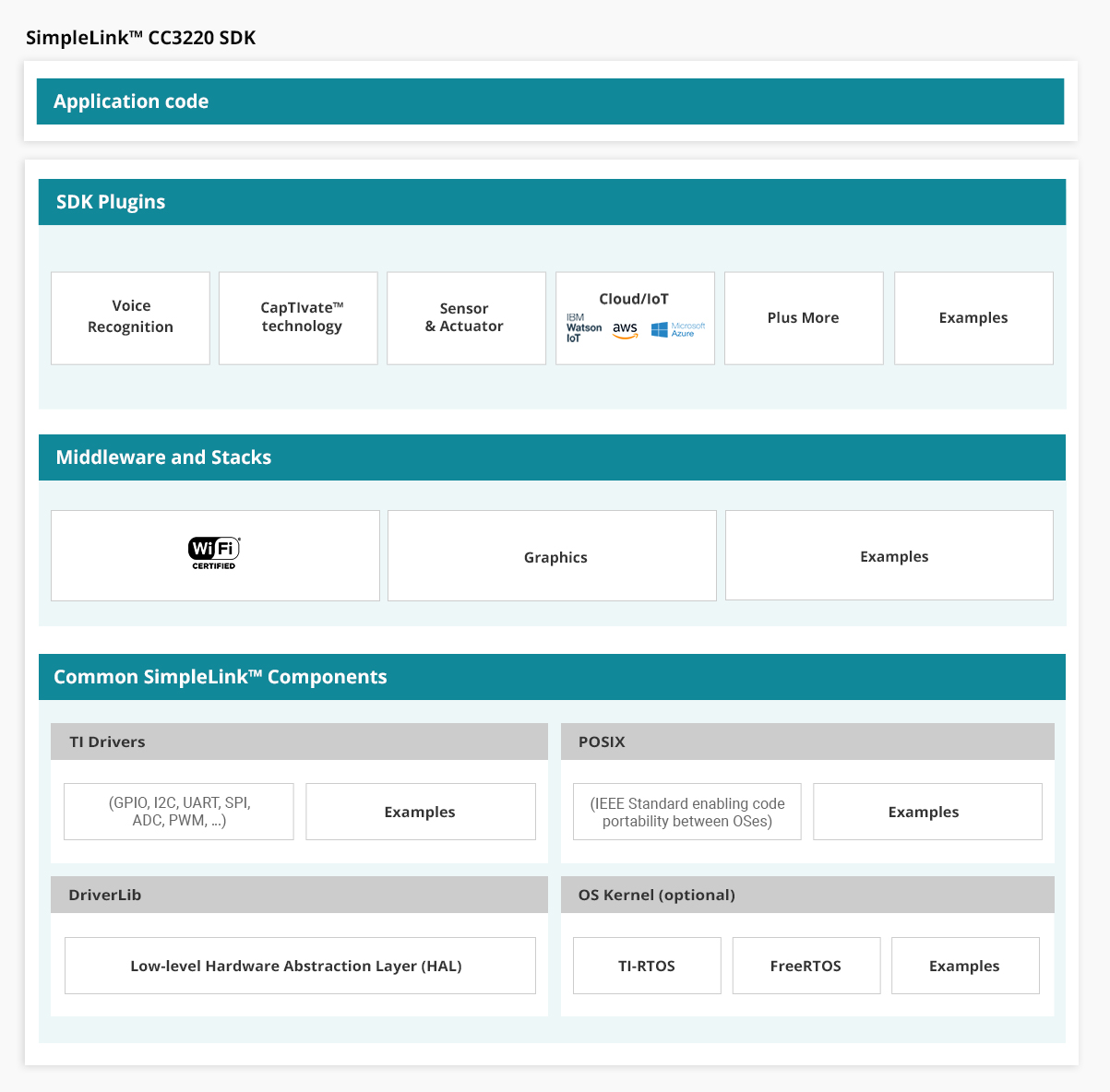 SimpleLink CC3210 Wi-FI SDK Plug-in