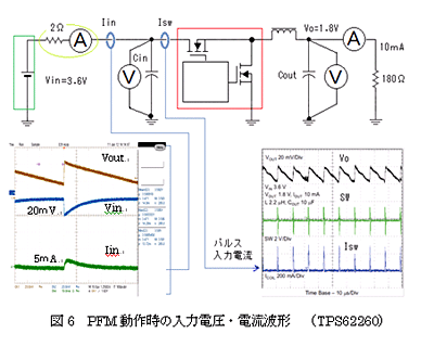 図 6 PFM 動作時の入力電圧・電流波形 (TPS62260)