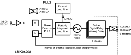LMK04208 simplified_fbd_0_delay_single_loop_mode.gif