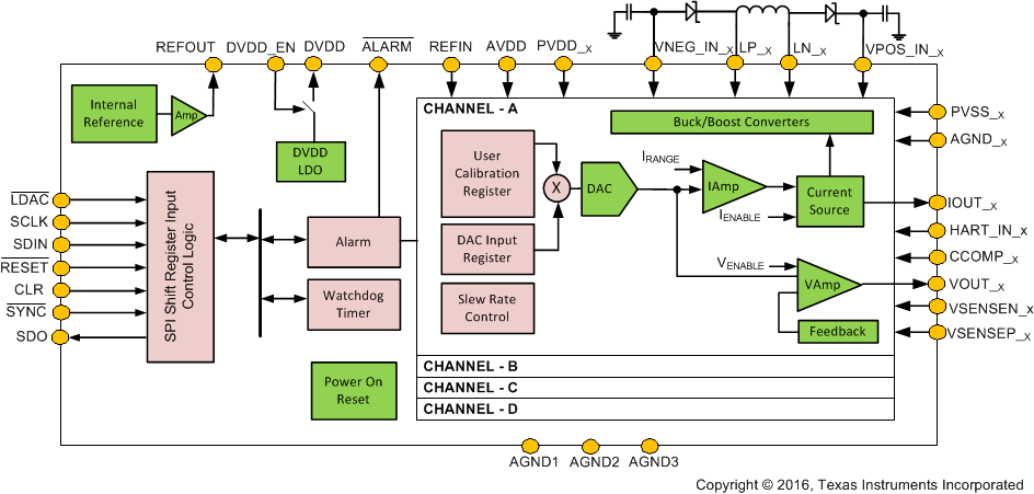 DAC8775 ブロック図 DAC8775 BlockDia_SLVSBY7_DAC8775.gif
