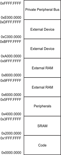 MSP432E401Y device_memory_zones.gif