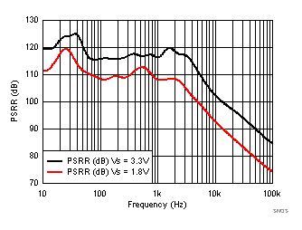 LPV821 SNOSD36_PSRR_vs_Freq.gif