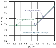 BQ25883 slvse40_system_voltage_vs_battery_v.gif