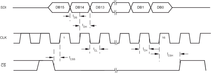 DAC8811 Timing_Diagram_SLAS411.gif