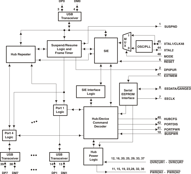 Difference between Data flow diagram and block diagram