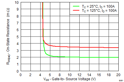 CSD19506KCS graph07_SLPS481.png