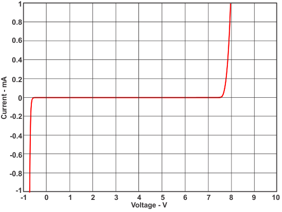 TPD13S523 diode_curve_lvsbc5.gif