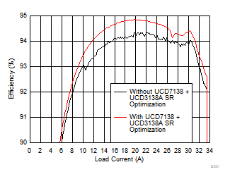 UCD7138 Efficiency Comparison with and
without UCD7138 + UCD3138A Advanced SR Control UCD7138 D001_slvscs1.gif