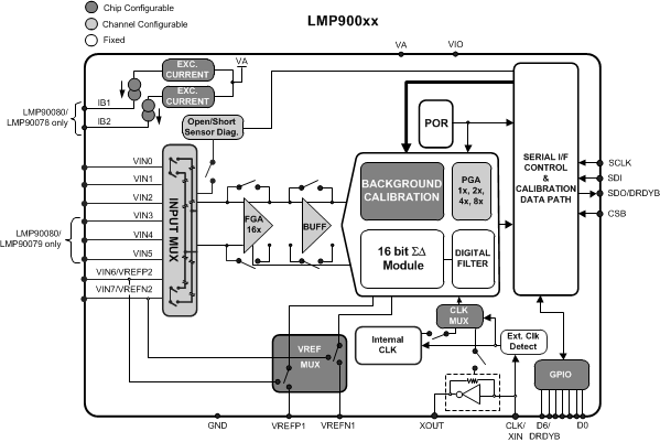 LMP90077 LMP90078 LMP90079 LMP90080 30169775.gif