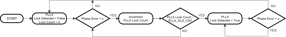 LMK04816 digital_lock_detect_flow_chart.gif