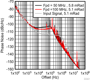 LMX2541 LMX2541SQ3320E System
Phase Noise LMX2541 tc07_Example_3320E.gif