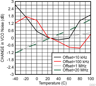 LMX2541 VCO Phase Noise
Degradation vs. Temperature and Offset
(VCO Relocked at Each Temperature Vcc = 3.3 V, AC_TEMP_COMP = 5) LMX2541 tc09_VCO_TempVariation.gif