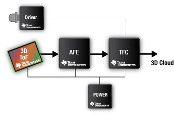 TI の 3D タイム・オブ・フライト（ToF）センサ・チップセット・ソリューション
