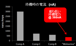 待機時の電流