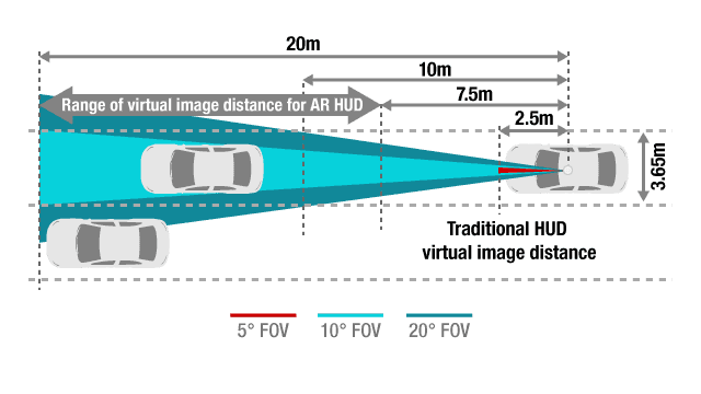 真の拡張現実(AR)HUD