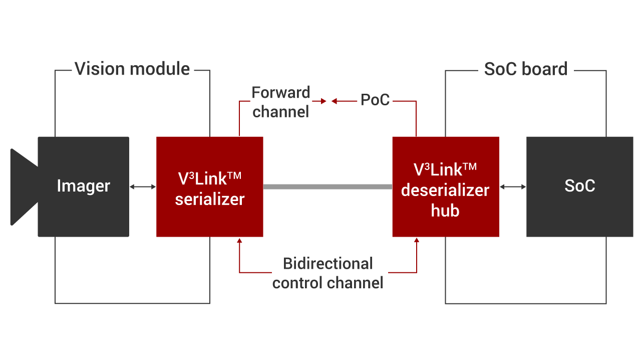 V3Link SerDes のブロック図
