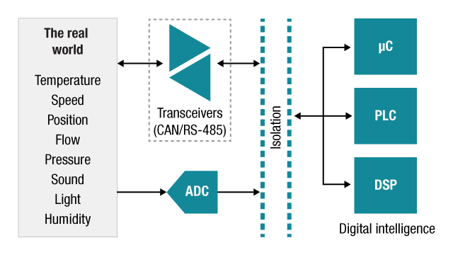 絶縁バリアを示すブロック図