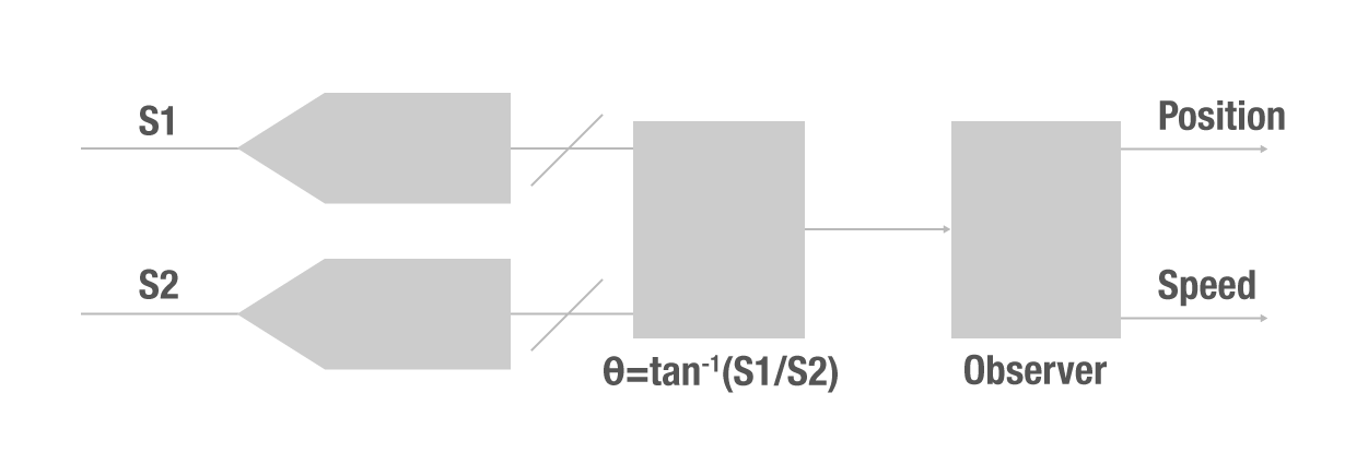 C28x の性能チャートの図