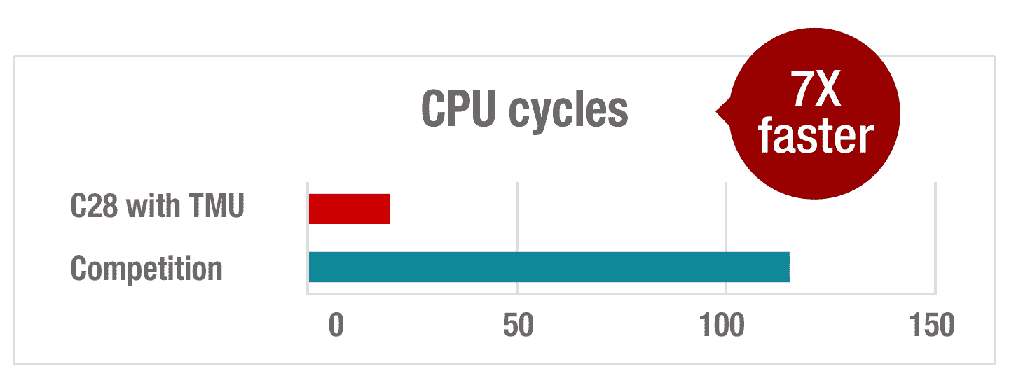 C28x の 7 倍高速な CPU サイクル