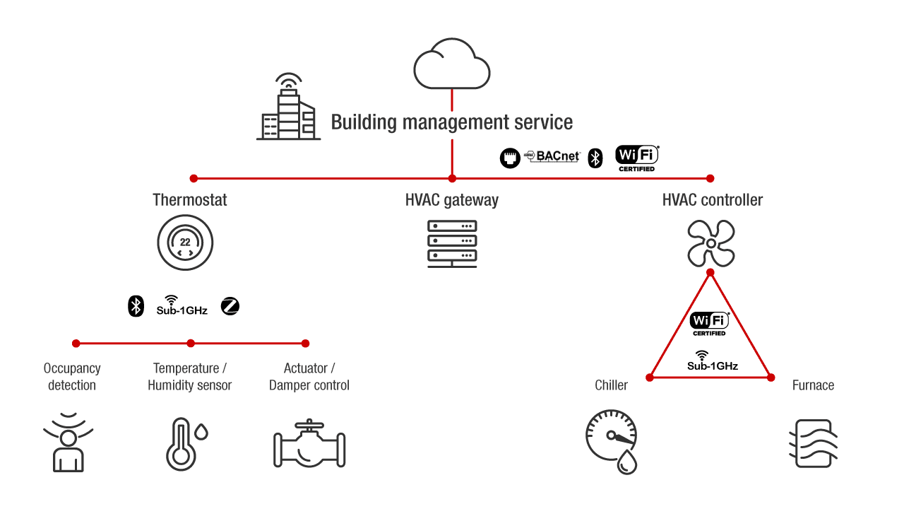 SimpleLink の HVAC ソリューション