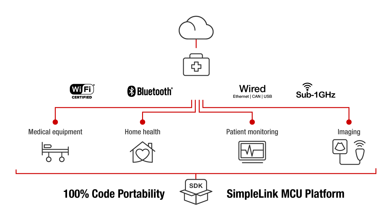 SimpleLink にとっての医療