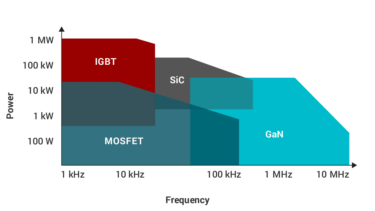 GaN と SiC の対比