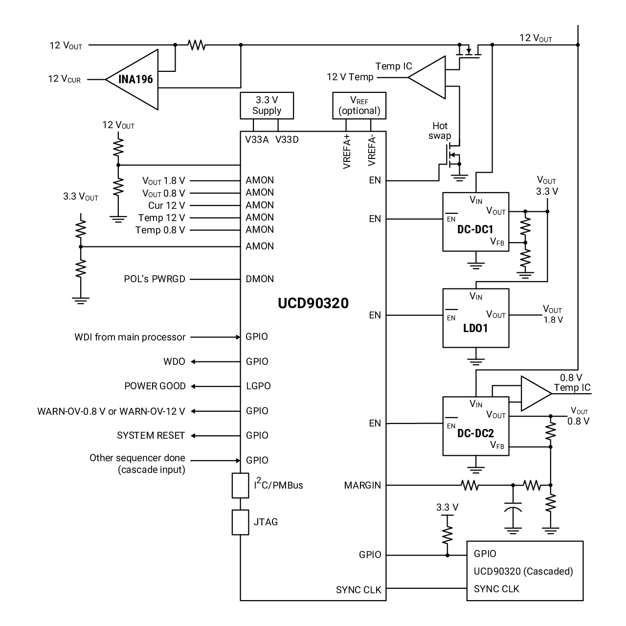 UCD90320 のブロック図