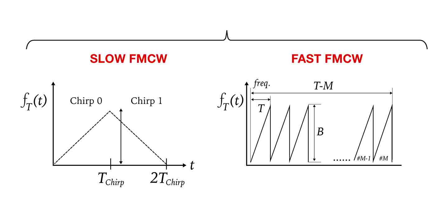 低速と高速の FMCW