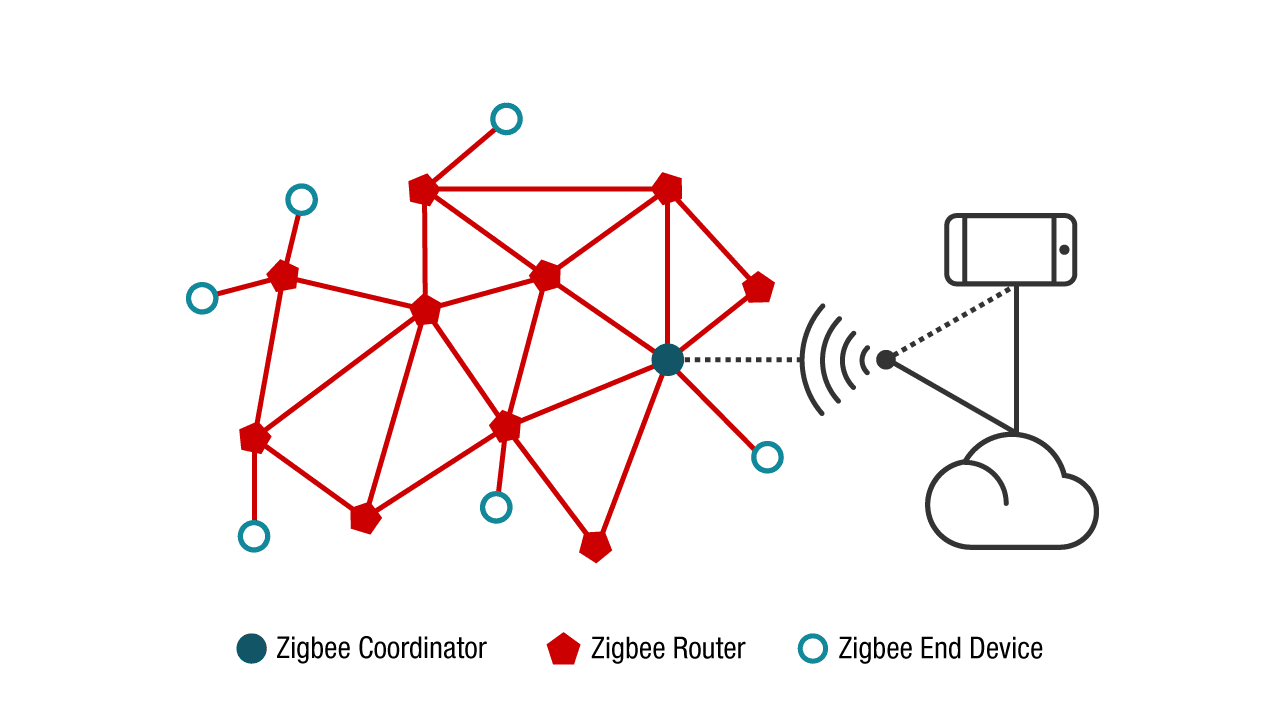 ZigBee メッシュ・ネットワーク・トポロジ