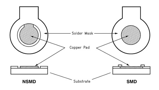 NSMD（Non-Solder Mask Defined、非半田マスク定義）または SMD（Solder Mask Defined、半田マスク定義）の PCB パッド