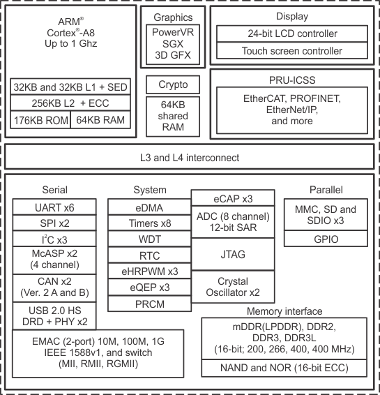 Am3358 データシート 製品情報 サポート Ti Com