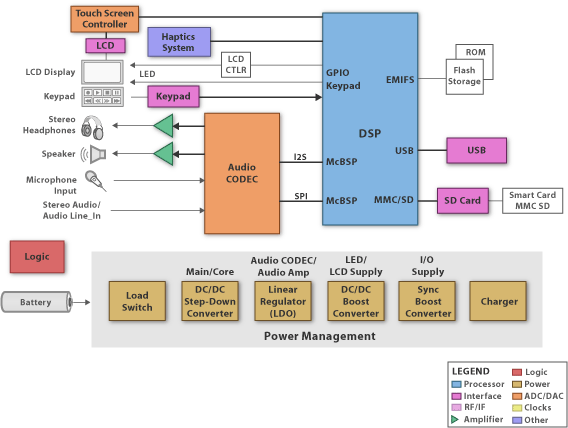 Block Diagram (SBD) - MP3 Player/Recorder - TI.com
