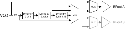 LMX2594 Output_Divider_snas696.gif