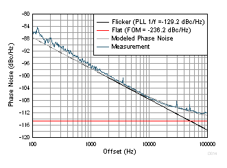 LMX2594 tc_pllnoisemetrics.gif