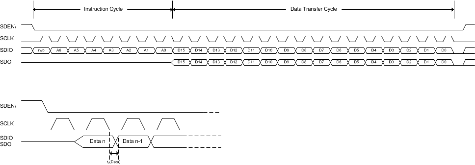 DAC38RF82 DAC38RF89 serial_timing_read_diagram_SLASEA3.gif