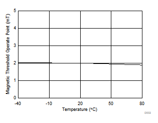 DRV5012 D002-drv5012-bop-v-temperature.gif