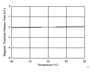 DRV5012 D003-drv5012-brp-v-temperature.gif