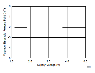 DRV5012 D005-drv5012-brp-v-supply-voltage.gif