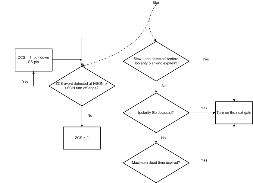 UCC256304 sluscu6_gate_driver_block_diagram2.gif