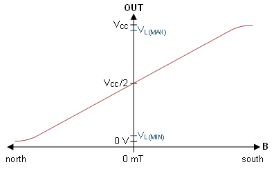 DRV5055-Q1 graph.gif