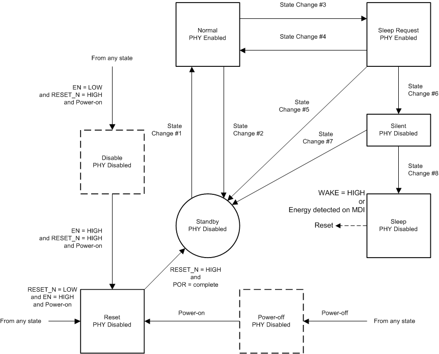 DP83TC811R-Q1 PHY_operation_state_diagram_snls551.gif