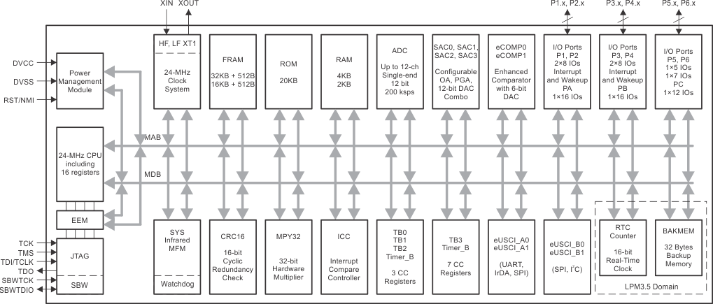 MSP430FR2355 MSP430FR2353 MSP430FR2155 MSP430FR2153 functional-block-diagram-msp430fr2355.gif