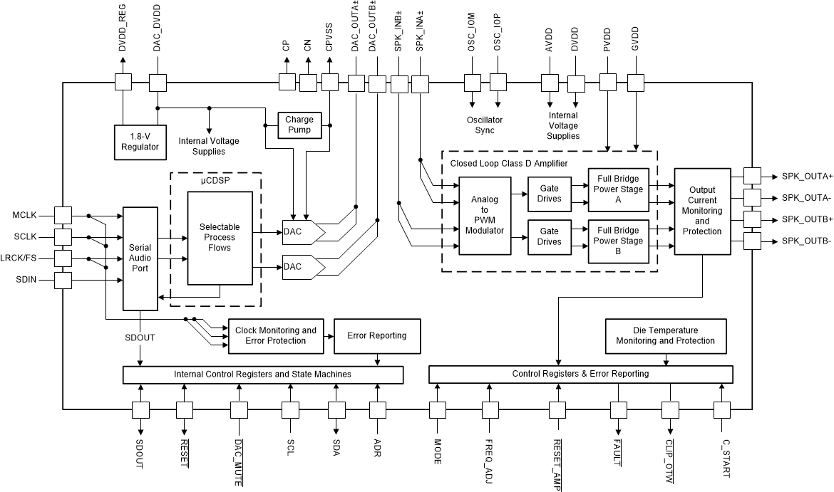 TAS3251 tas3251-functional-block-diagram.gif